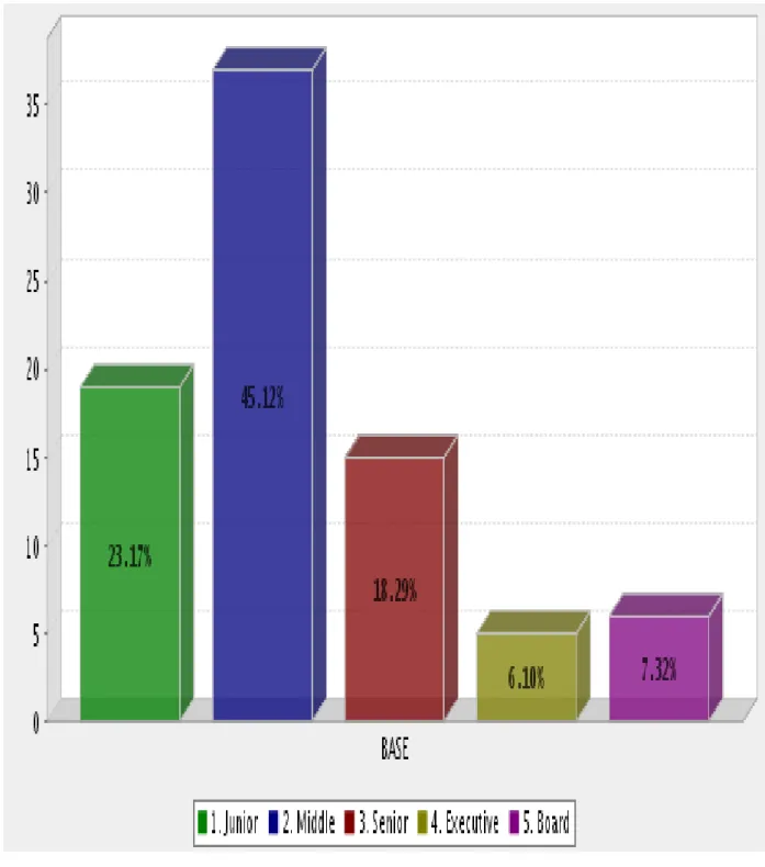 Figure 4.5 show that 45.12% respondents were in middle management positions, while 6.10% 