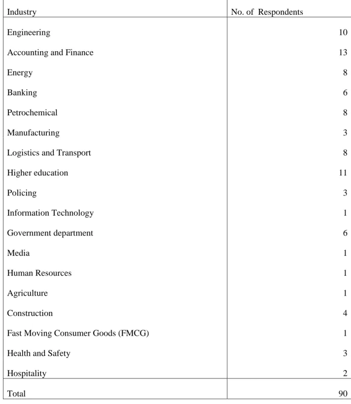 Table 4.1 presents the respondents respective industries. 