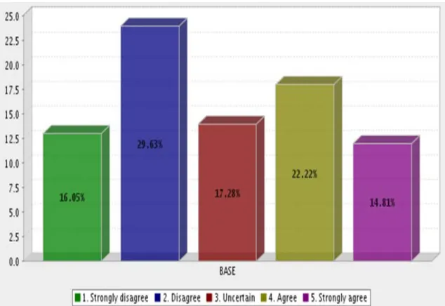 Figure 4.6: My work experience is not fully appreciated in a male dominated workplace