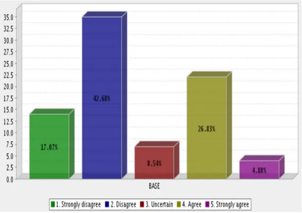 Figure 4.7  show that a majority of respondents 42.68% disagreed  and 17.07% strongly  disagreed with the statement