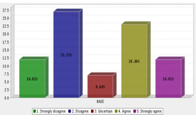 Figure 4.8 show that 33.33%  of respondents disagreed  with the statement while 14.81% 
