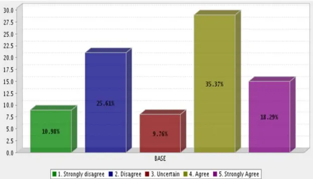 Figure 4.11  show that 35.37% of respondents agreed to  the  statement and 18.29% strongly  agreed with statement