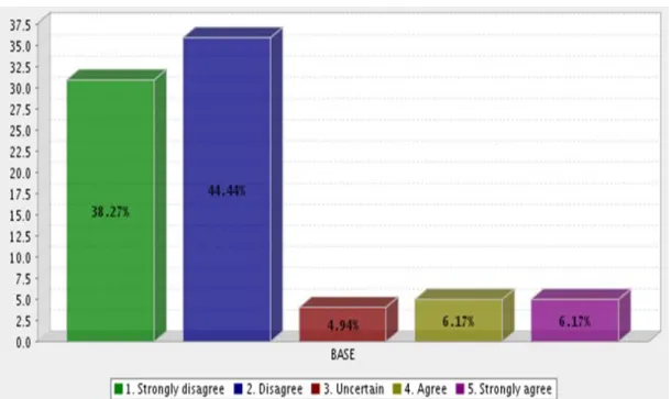 Figure 4.15: I am intimidated by male competition. 