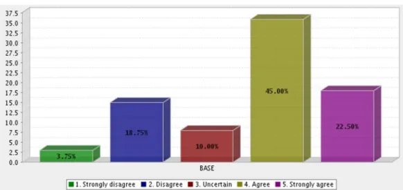 Figure 4.22 shows  that the majority of respondents 45.00% agreed with the statement  and  22.50% strongly agreed