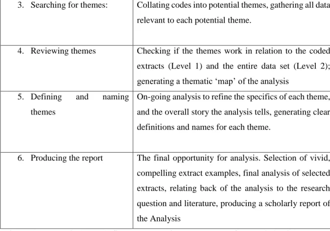 Figure 3: Thematic Analysis Steps Adapted from Braun and Clarke (2006, 87)  CREDIBILITY, TRUSTWORTHINESS AND AUTHENTICITY 