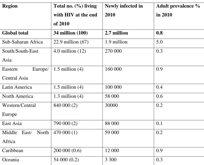 Table 1: HIV Prevalence and Incidence by Region  Region  Total no. (%) living 