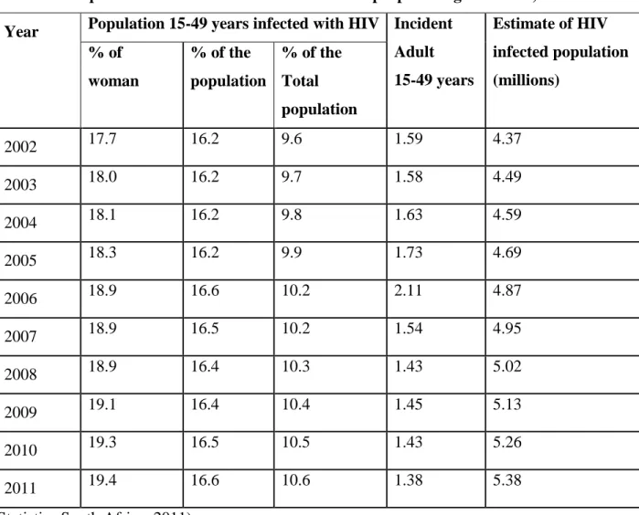 Table 2: HIV prevalence estimates and the number of people living with HIV, 2002–2011   Year   Population 15-49 years infected with HIV  Incident 