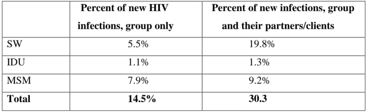 Table  3.  Percent  of  new  infections  attributed  to  sex  workers  (SW),  injection  drug  users  (IDU) and homosexual men (MSM) 