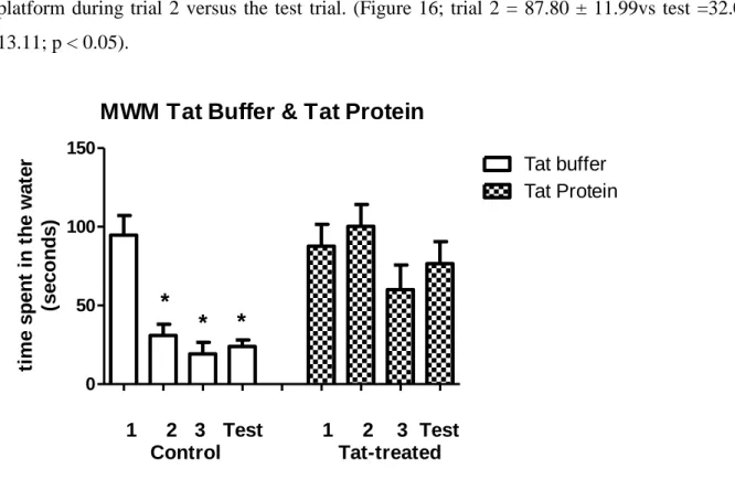 Figure  15:  This  graph  represents  the  time  spent  by  tat  buffer  (control)  and  tat  protein  treated  animals to find the hidden platform during a 3-day trial / next-day test session in a Morris water  maze