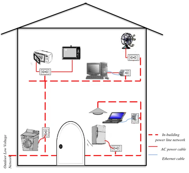 Figure 1.1: Typical structure of a PLC in-building network 