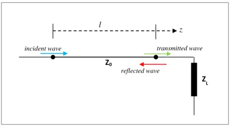 Figure 2.6: Illustration of the reflection at a termination load 