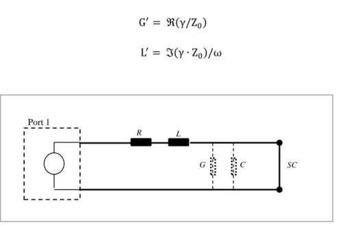 Figure 4.2a: Illustration of the short circuit ended measurement 