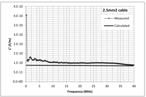 Figure 4.5a: The capacitance per unit length for the 2.5mm  2  transmission line 