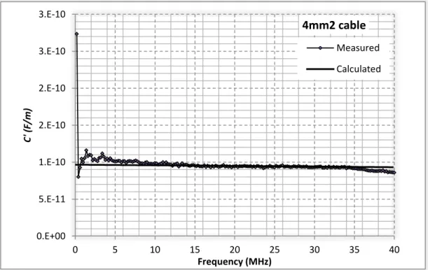 Figure 4.5b: The capacitance per unit length for the 4mm  2  transmission line 0.E+00