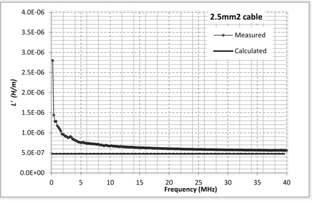 Figure 4.6a: The inductance per unit length for the 2.5mm  2  transmission line 