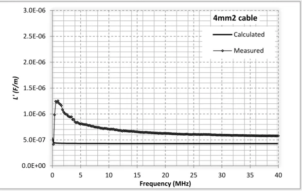 Figure 4.6b: The inductance per unit length for the 4mm  2  transmission line 0.0E+00