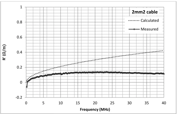 Figure 4.7a: The resistance per unit length for the 2.5mm  2  transmission line 