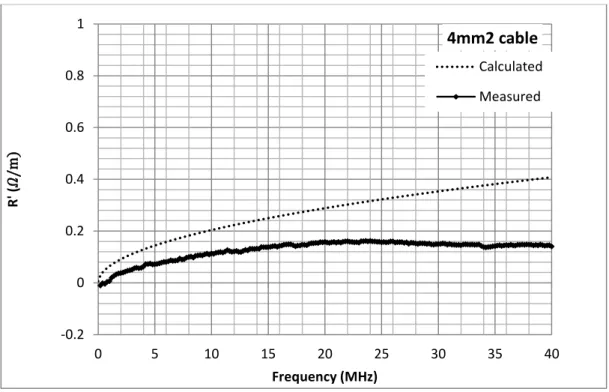 Figure 4.7b: The resistance per unit length for the 4mm  2  transmission line -0.2