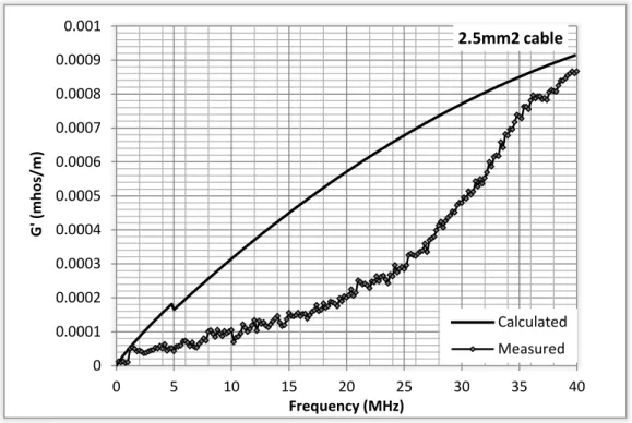 Figure 4.8a: The conductance per unit length for the 2.5mm  2  transmission line 