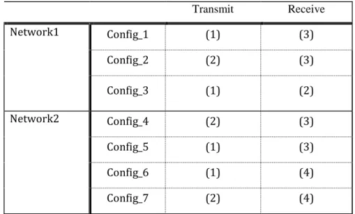 Table 5.1: The different configuration of the transmission and receiving points for the two  networks 