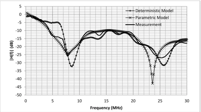 Figure 5.16: Comparison of 2 branch network frequency response of measurements to  different PLC models 