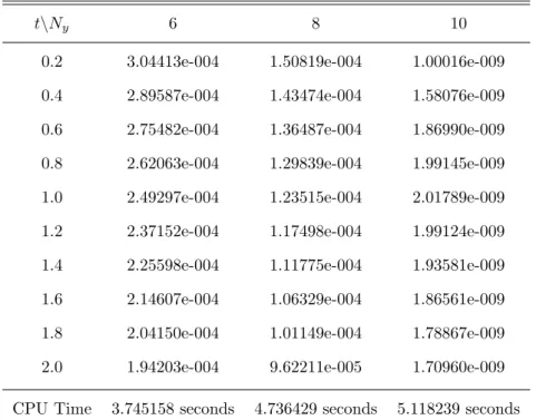 Table 5.1: Infinity Norm Errors for ISQLM in solving Burgers Equation using N t = 10001