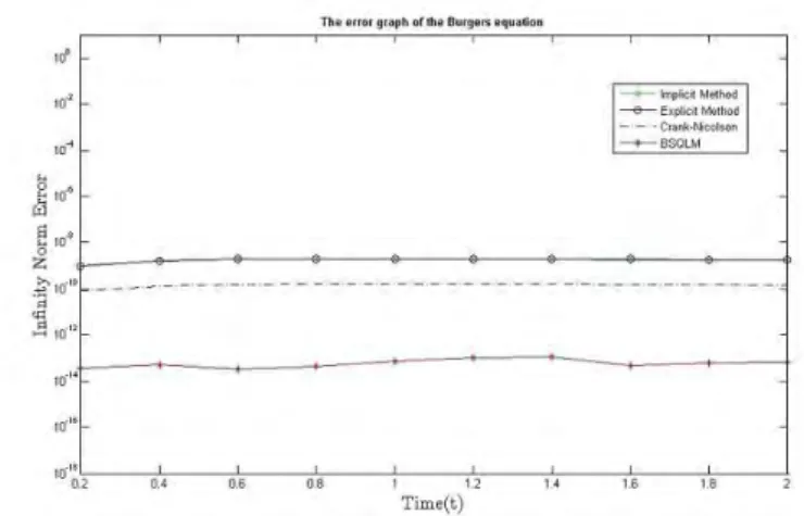 Figure 5.1: Infinity norm error for Burgers equation problem at t = 2 for SQLM and BQSLM.