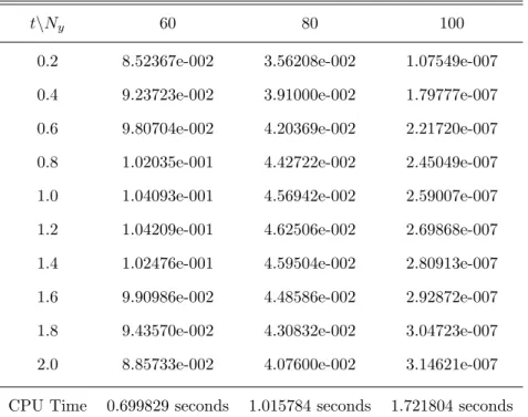 Table 5.7: Infinity Norm Errors for CN-SQLM in solving Fisher’s Equation using N t = 200.