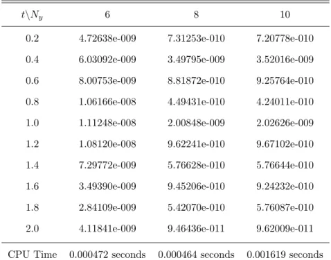 Table 5.8: Infinity Norm Errors for BSQLM in solving Fisher’s Equation using N t = 10.