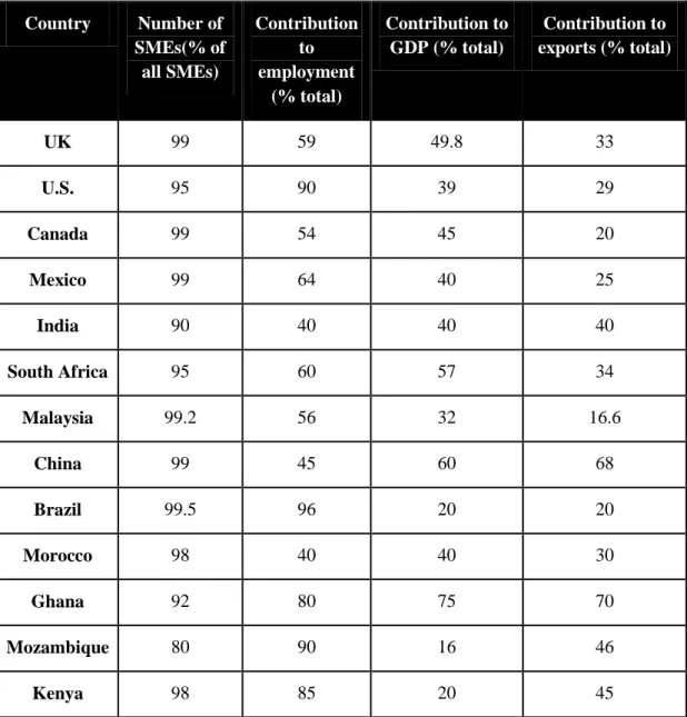 TABLE 10. THE CONTRIBUTION OF SMES TO ECONOMIC DEVELOPMENT IN  SELECTED COUNTRIES 