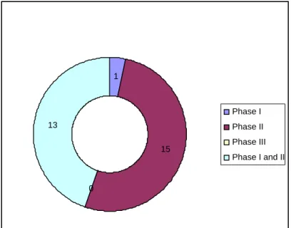 Figure 4. Distribution by trial phase 