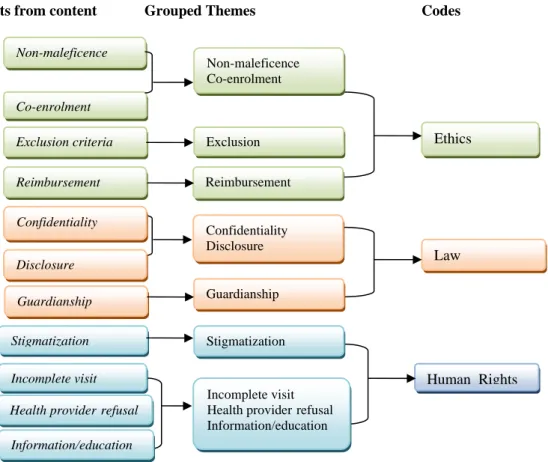 Figure 5: Analysis of Ethics, law and human rights dilemma and challenges 