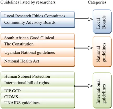 Figure 6: Guidelines and frameworks listed by researchers 