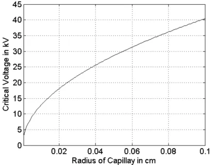 Figure 2.2: Critical Voltage as a Function of Radius of Capillary 