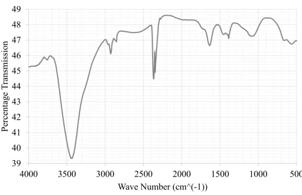 Figure  5.11:  FTIR  plot  for  PVA/Silica  nanofibres  showing  wavelengths  of  infra-red  light  absorbed  by  the  fibres 