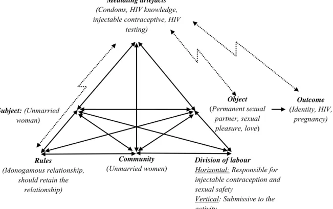 Figure 4.2. The model of sexual activity system of an unmarried woman. 