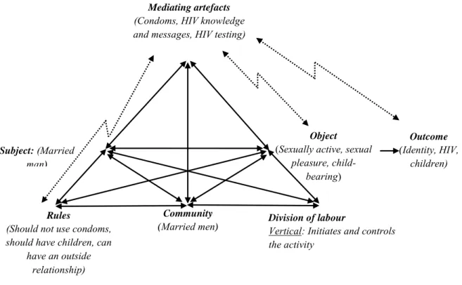 Figure 4.3. The sexual activity system of a married man. 