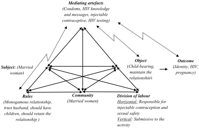Figure 4.4. The sexual activity system of a married woman. 