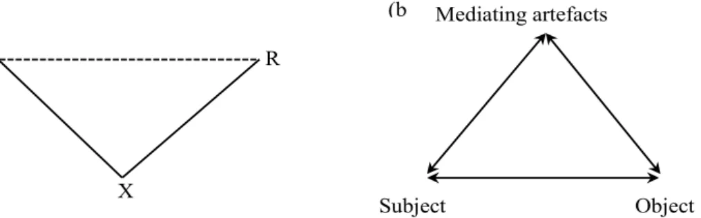 Figure 2.1. (a) Vygotsky’s (1978) model of a mediated act and (b) its common reformulation  (adapted from Engeström, 2001, p