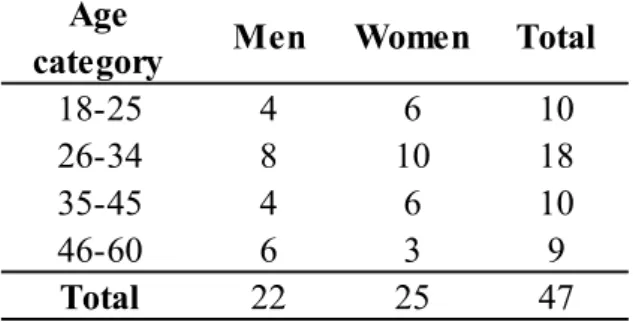 Table 3.1. Demographics of the semi-structured interview participants for this study  Age 