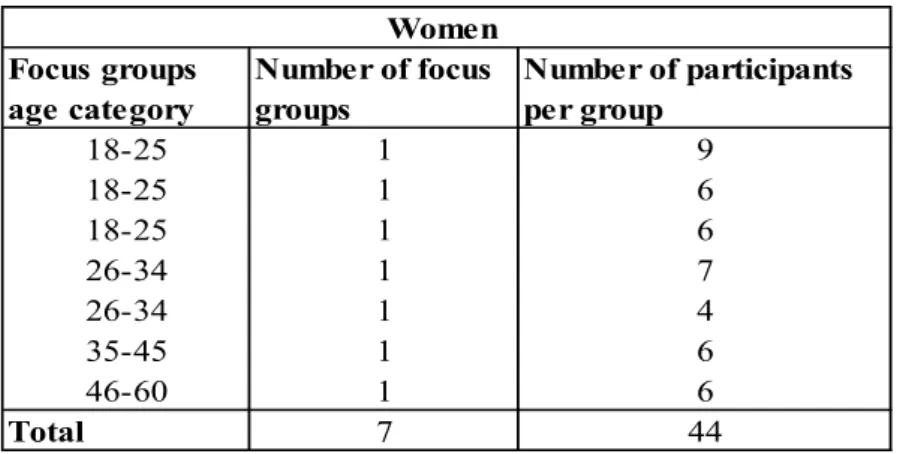 Table 3.3. Demographics of female focus groups for this study 