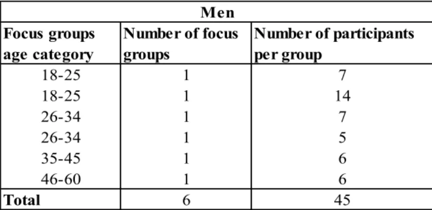 Table 3.2. Demographics of male focus groups for this study 