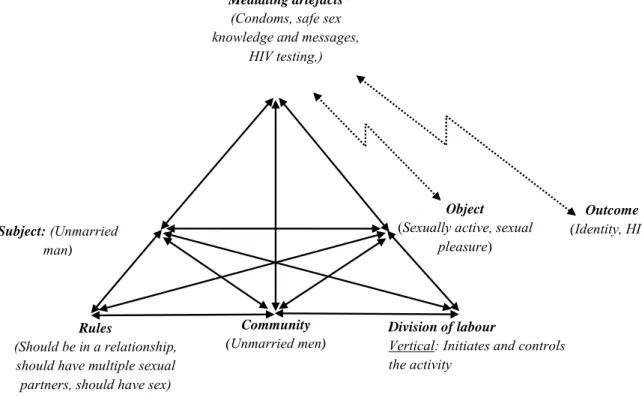 Figure 4.1. The model of sexual activity system of an unmarried man. 