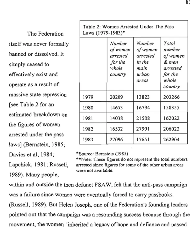 Table 2:  Women Arrested  Under The Pass  Laws  (1979-1983)