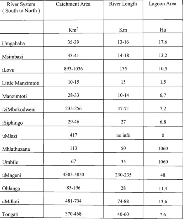 Table  1: Morphometric and hydrological characteristics of rivers passing through  theDMA