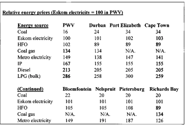 Table 1.1: Relative energy prices 