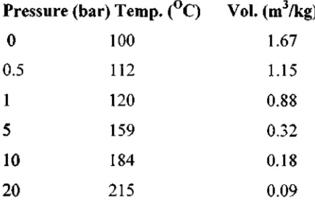 TABLE 4.2 STEAM SPECIFICATIONS  Pressure (bar) Temp. (°C) 