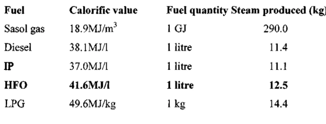 TABLE 4.4: Boiler Steam Production for Gas & Liquid Fuels 