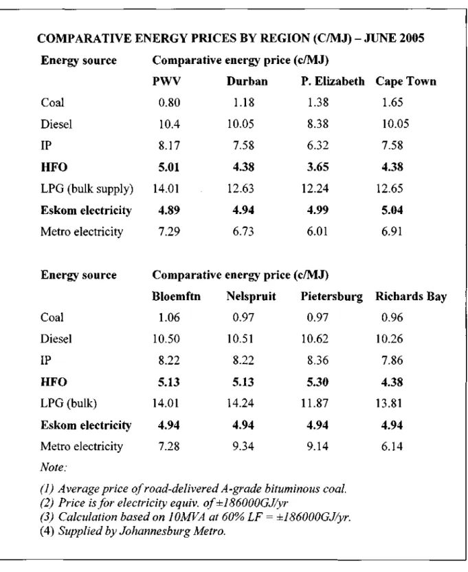 TABLE 6.1: Comparative Energy Price by Region 