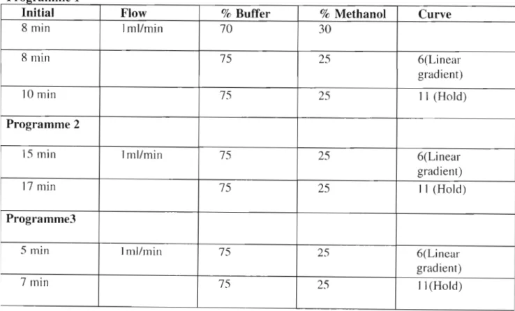 Table 3.1 gradient elution programme P r02ramme 1
